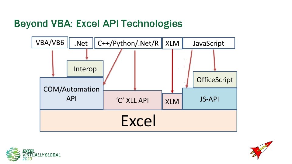 Beyond VBA: Excel API Technologies Beyond VBA: Excel API Technologies