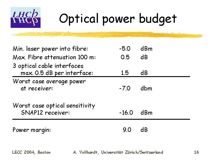 Optical power budget Min. laser power into fibre: Max. Fibre attenuation 100 m: 3