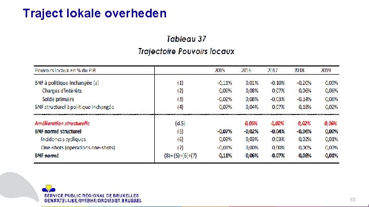 Traject lokale overheden 10 