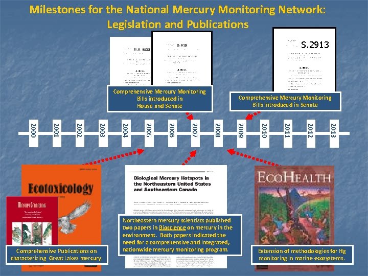 Milestones for the National Mercury Monitoring Network: Legislation and Publications S. 2913 Comprehensive Mercury Milestones for the National Mercury Monitoring Network: Legislation and Publications S. 2913 Comprehensive Mercury
