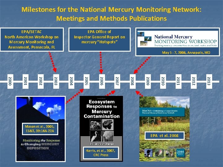 Milestones for the National Mercury Monitoring Network: Meetings and Methods Publications EPA/SETAC North American Milestones for the National Mercury Monitoring Network: Meetings and Methods Publications EPA/SETAC North American
