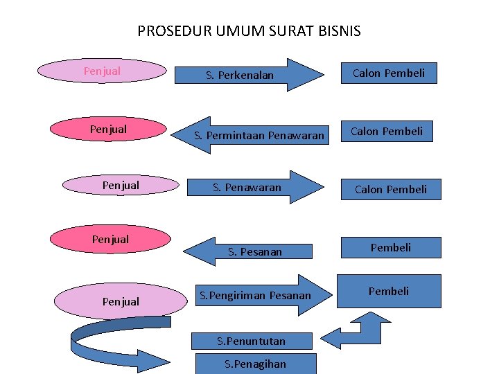 PROSEDUR UMUM SURAT BISNIS Penjual Penjual S. Perkenalan S. Permintaan Penawaran S. Penawaran Calon