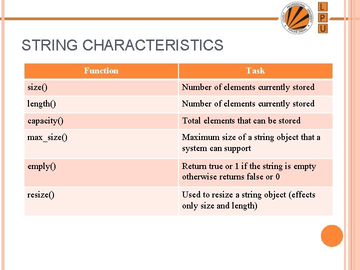 STRING CHARACTERISTICS Function Task size() Number of elements currently stored length() Number of elements STRING CHARACTERISTICS Function Task size() Number of elements currently stored length() Number of elements