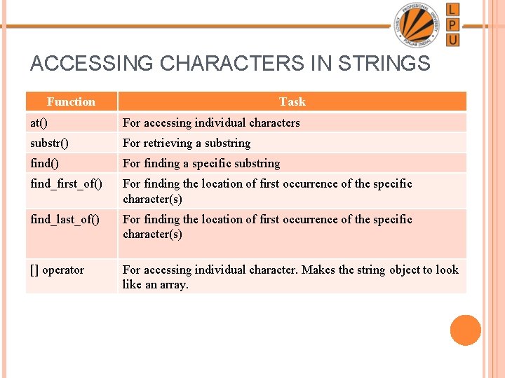 ACCESSING CHARACTERS IN STRINGS Function Task at() For accessing individual characters substr() For retrieving ACCESSING CHARACTERS IN STRINGS Function Task at() For accessing individual characters substr() For retrieving