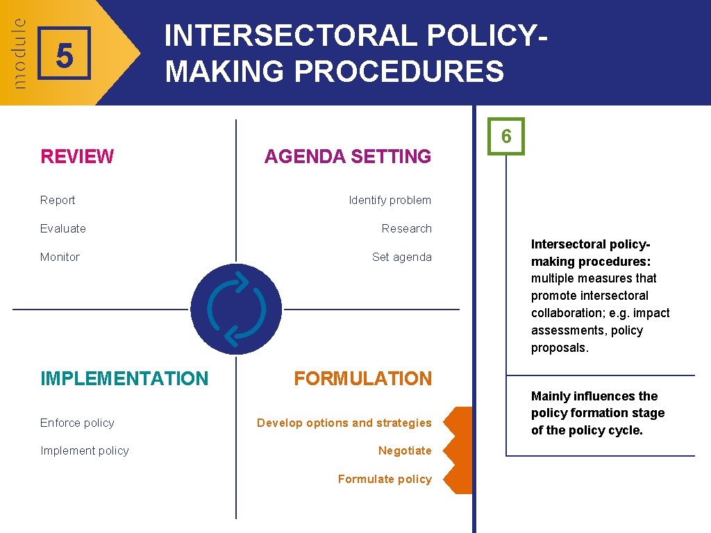 5 INTERSECTORAL POLICYMAKING PROCEDURES REVIEW Report Evaluate Monitor IMPLEMENTATION Enforce policy Implement policy AGENDA
