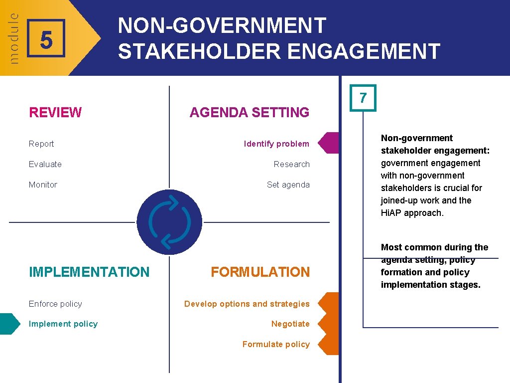 5 NON-GOVERNMENT STAKEHOLDER ENGAGEMENT REVIEW Report Evaluate Monitor IMPLEMENTATION Enforce policy Implement policy AGENDA