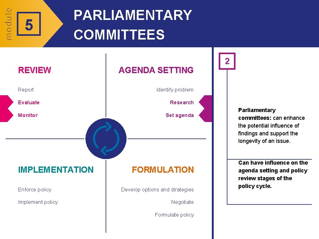 5 PARLIAMENTARY COMMITTEES REVIEW Report Evaluate Monitor IMPLEMENTATION Enforce policy Implement policy AGENDA SETTING