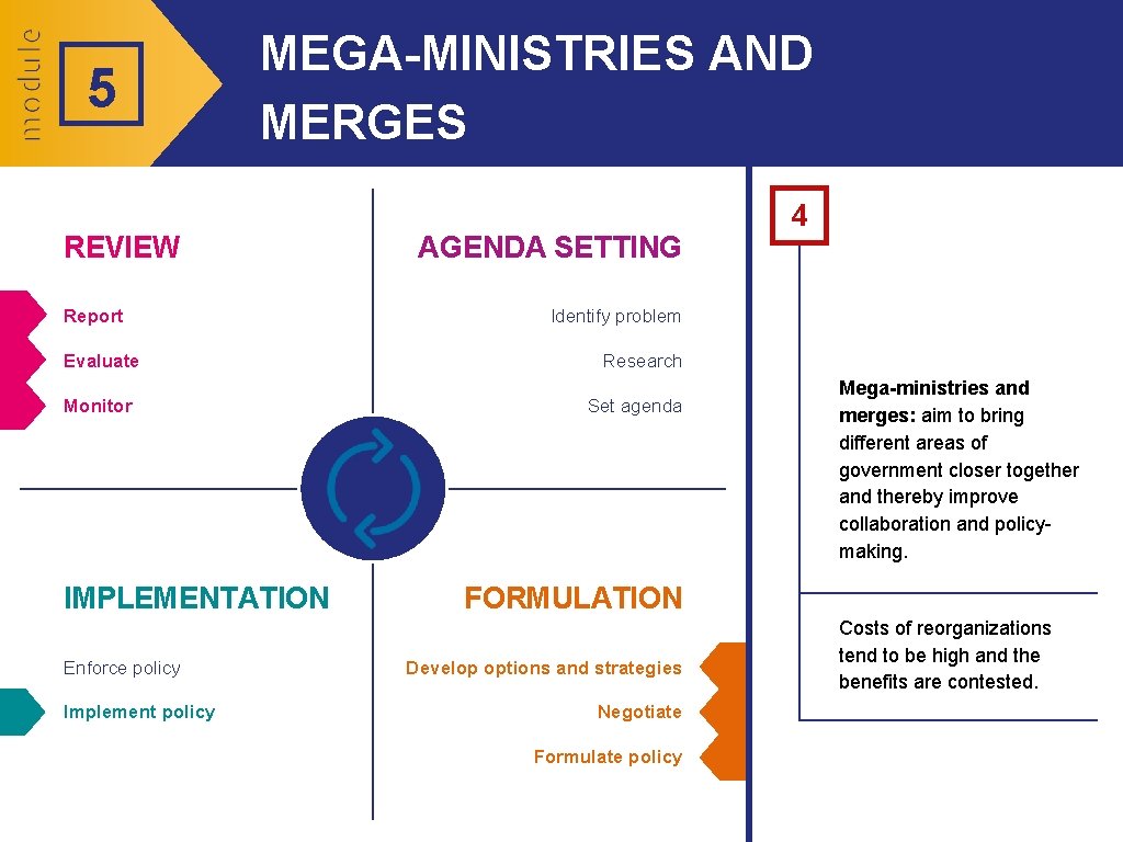 5 MEGA-MINISTRIES AND MERGES REVIEW Report Evaluate Monitor IMPLEMENTATION Enforce policy Implement policy AGENDA