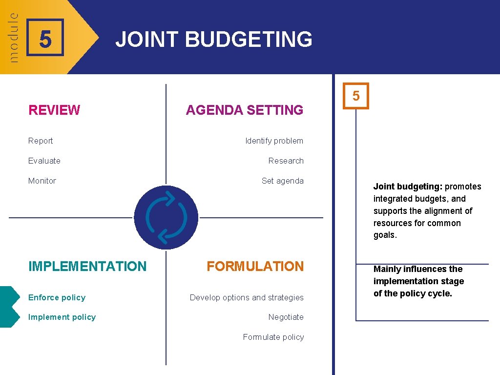 5 JOINT BUDGETING REVIEW Report Evaluate Monitor IMPLEMENTATION Enforce policy Implement policy AGENDA SETTING