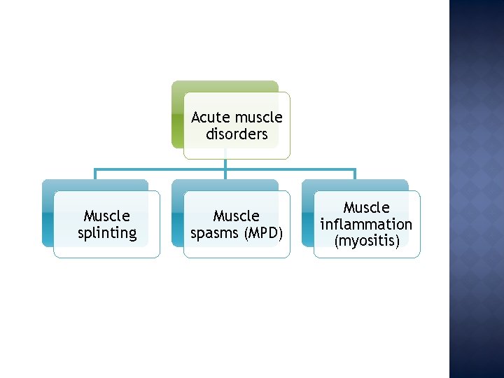 Acute muscle disorders Muscle splinting Muscle spasms (MPD) Muscle inflammation (myositis) 