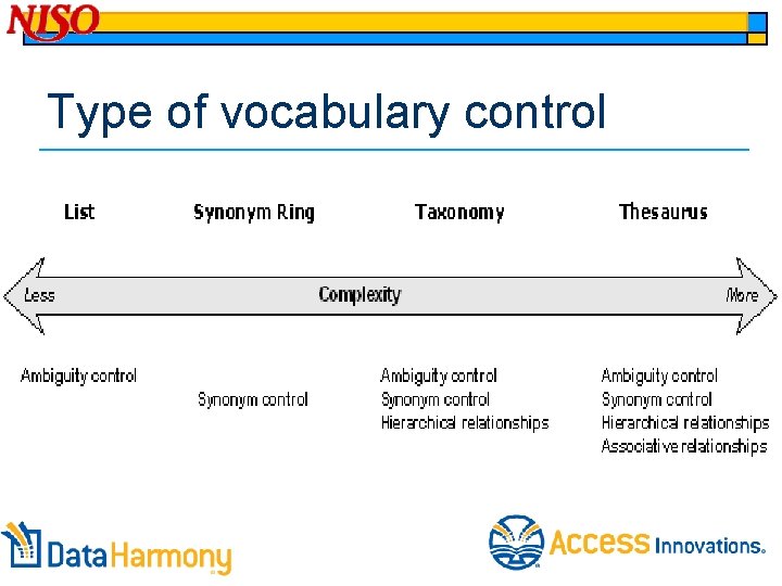 Type of vocabulary control 