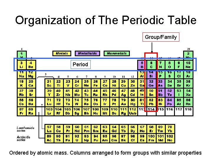 Organization of The Periodic Table Group/Family Period Ordered by atomic mass. Columns arranged to