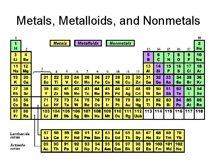 Metals, Metalloids, and Nonmetals 