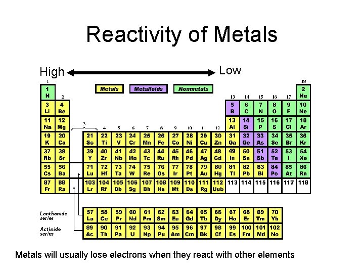 Reactivity of Metals High Low Metals will usually lose electrons when they react with