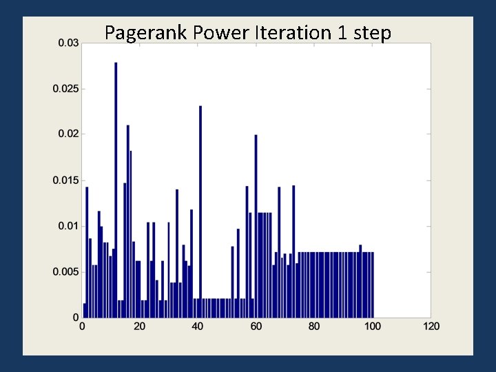 Pagerank Power Iteration 1 step 