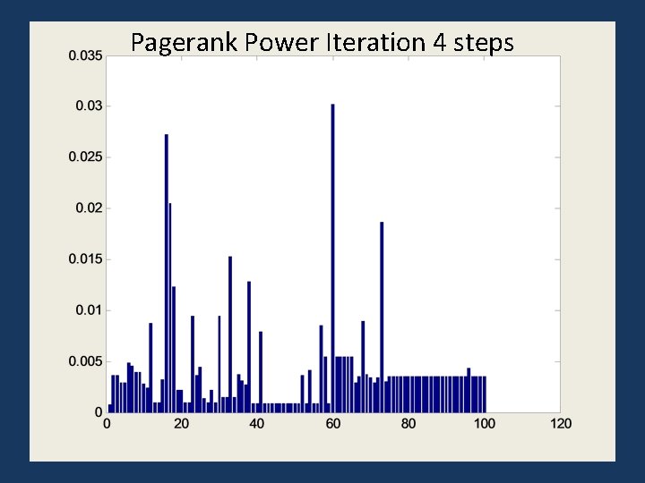 Pagerank Power Iteration 4 steps 