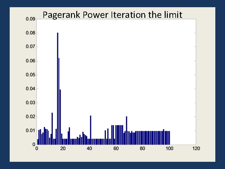 Pagerank Power Iteration the limit 