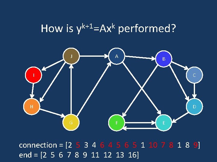 How is yk+1=Axk performed? J A B I C H D G F E