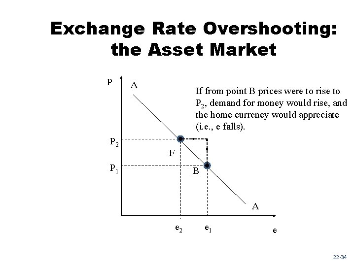 Exchange Rate Overshooting: the Asset Market P P 2 A If from point B