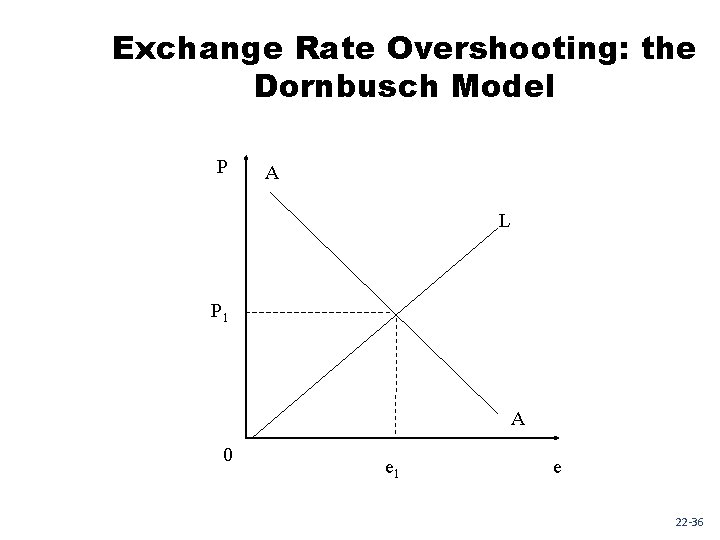Exchange Rate Overshooting: the Dornbusch Model P A L P 1 A 0 e