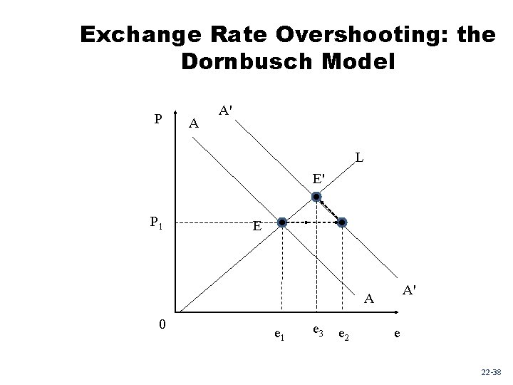 Exchange Rate Overshooting: the Dornbusch Model P A A' L E' P 1 E