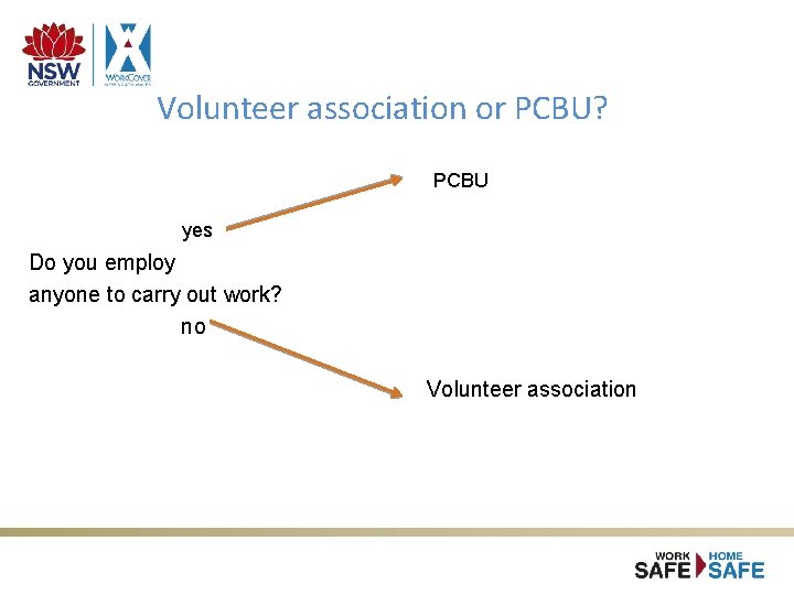 Volunteer association or PCBU? PCBU yes Do you employ anyone to carry out work? Volunteer association or PCBU? PCBU yes Do you employ anyone to carry out work?