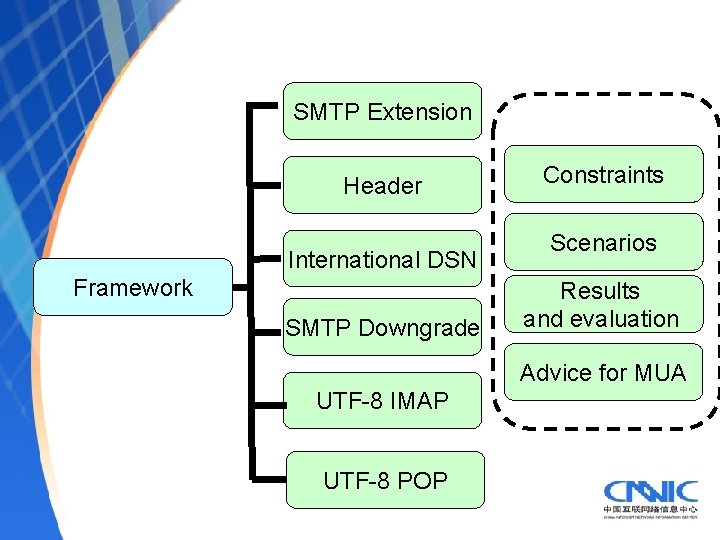 SMTP Extension Header International DSN Framework SMTP Downgrade Constraints Scenarios Results and evaluation Advice