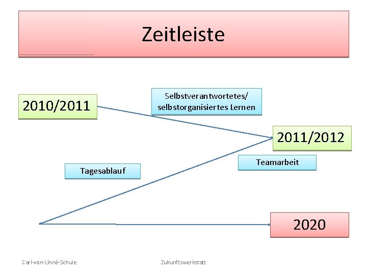 Zeitleiste 2010/2011 Selbstverantwortetes/ selbstorganisiertes Lernen 2011/2012 Teamarbeit Tagesablauf 2020 Carl-von-Linné-Schule Zukunftswerkstatt 