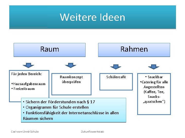 Weitere Ideen Raum Für jeden Bereich: • Hausaufgabenraum • Freizeitraum Rahmen Raumkonzept überprüfen Schülercafé