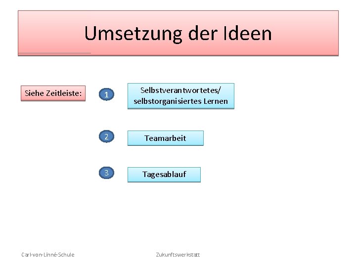 Umsetzung der Ideen Siehe Zeitleiste: Carl-von-Linné-Schule 1 Selbstverantwortetes/ selbstorganisiertes Lernen 2 Teamarbeit 3 Tagesablauf