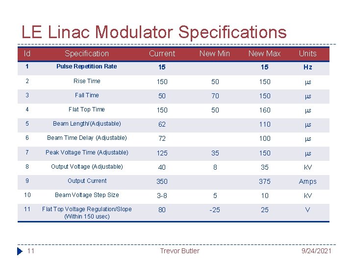 LE Linac Modulator Specifications Id Specification Current 1 Pulse Repetition Rate 15 2 Rise