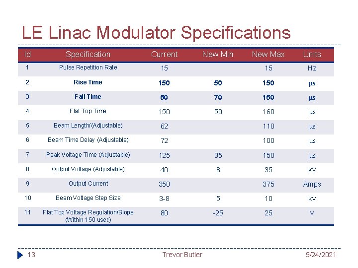 LE Linac Modulator Specifications Id Specification Current 1 Pulse Repetition Rate 15 2 Rise