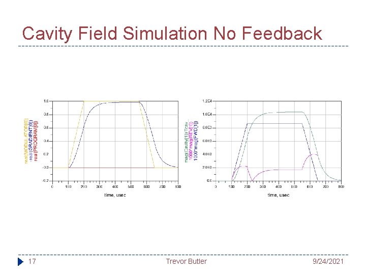 Cavity Field Simulation No Feedback 17 Trevor Butler 9/24/2021 