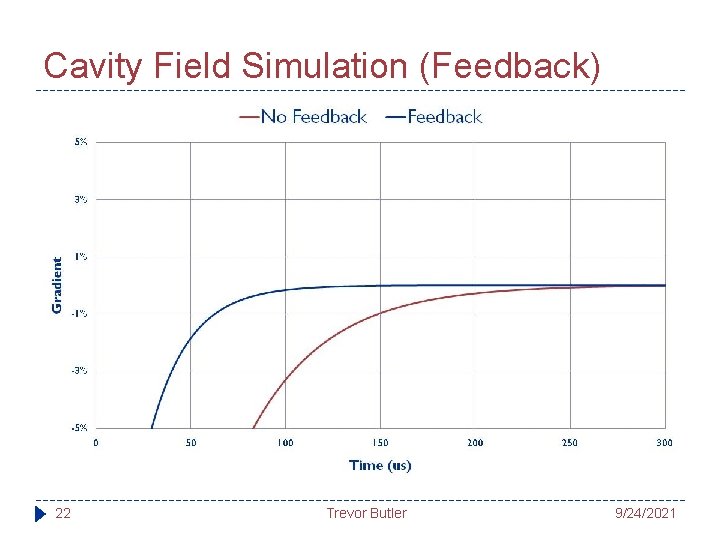 Cavity Field Simulation (Feedback) 22 Trevor Butler 9/24/2021 