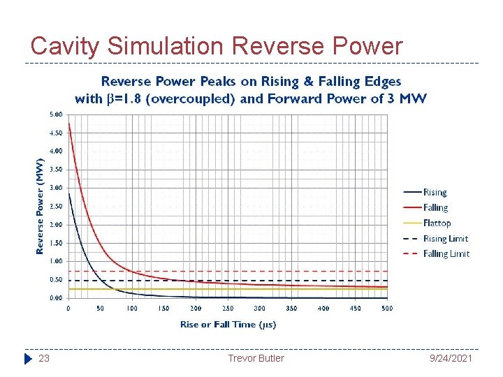 Cavity Simulation Reverse Power 23 Trevor Butler 9/24/2021 