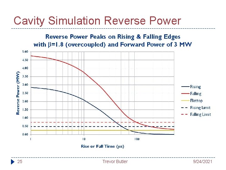 Cavity Simulation Reverse Power 25 Trevor Butler 9/24/2021 