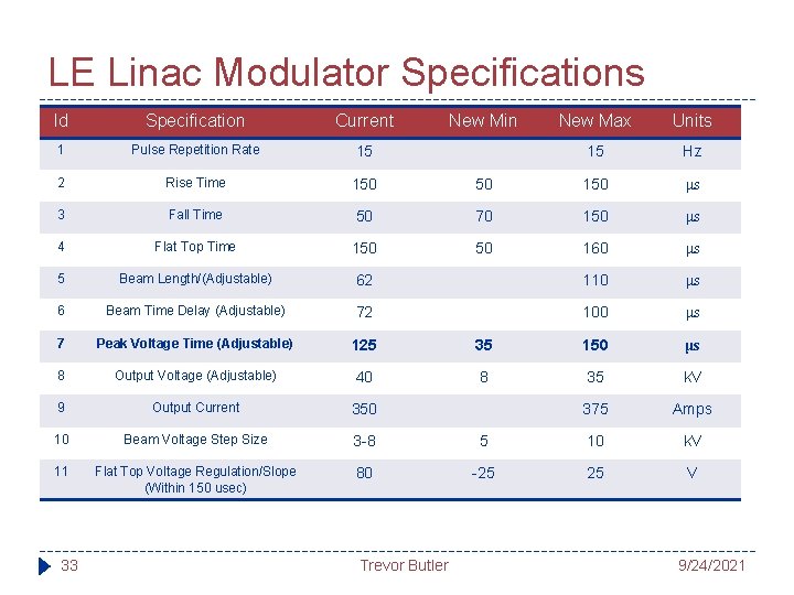 LE Linac Modulator Specifications Id Specification Current 1 Pulse Repetition Rate 15 2 Rise