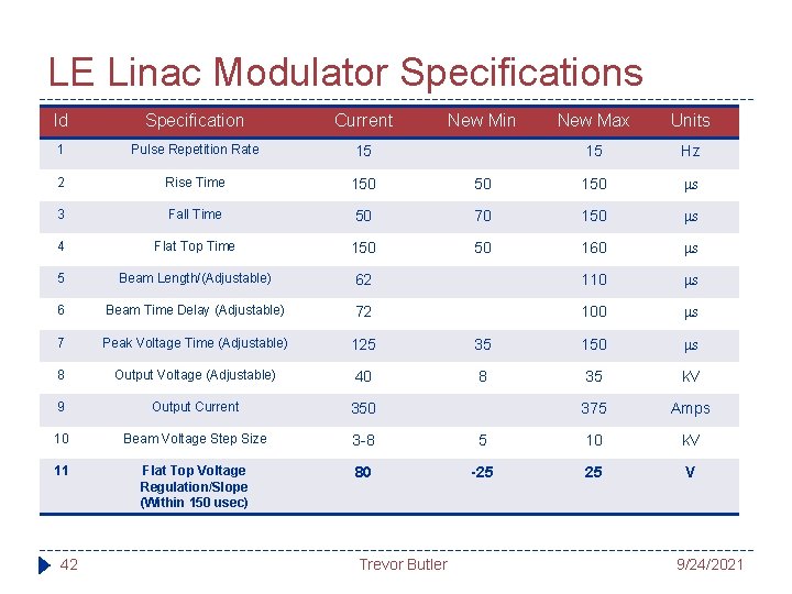 LE Linac Modulator Specifications Id Specification Current 1 Pulse Repetition Rate 15 2 Rise
