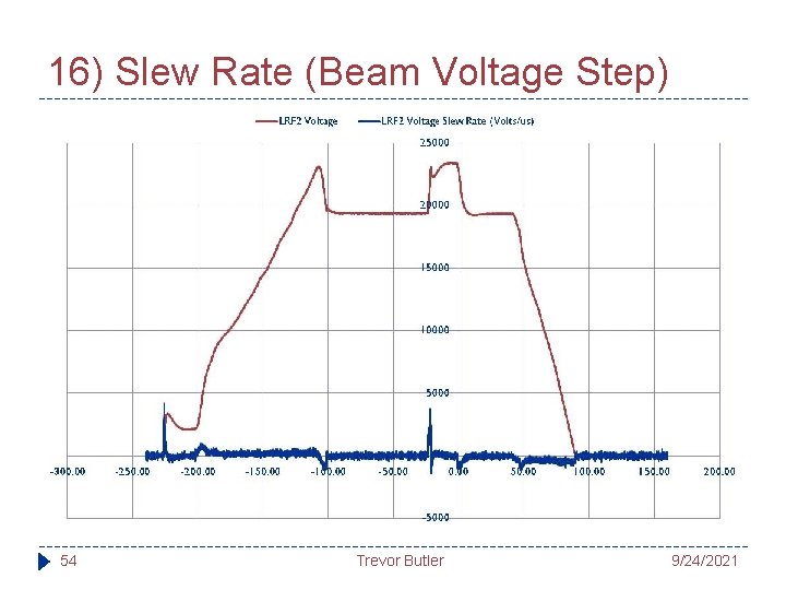 16) Slew Rate (Beam Voltage Step) 54 Trevor Butler 9/24/2021 