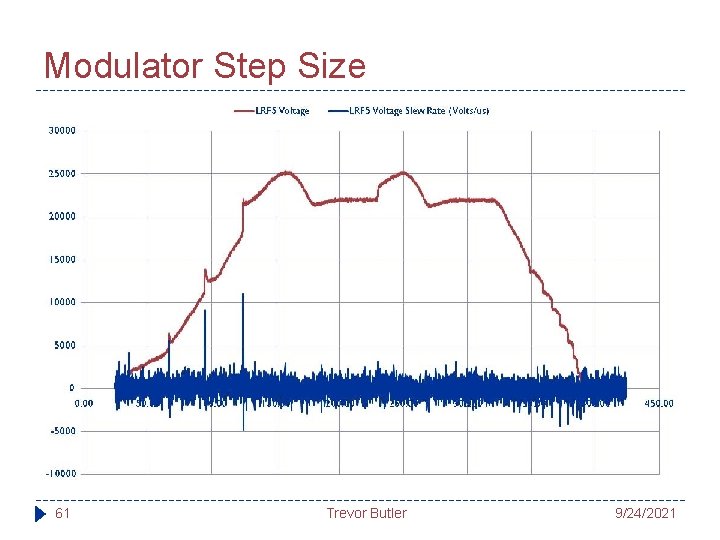 Modulator Step Size 61 Trevor Butler 9/24/2021 