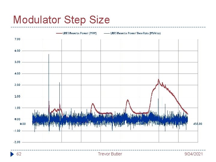 Modulator Step Size 62 Trevor Butler 9/24/2021 