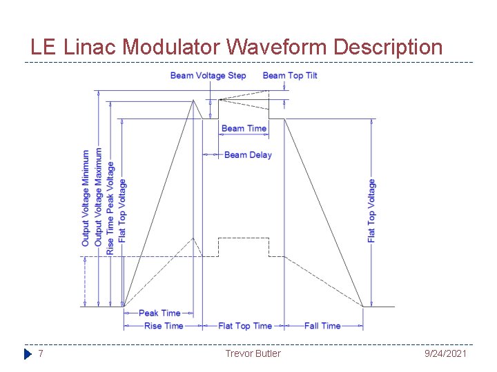 LE Linac Modulator Waveform Description 7 Trevor Butler 9/24/2021 