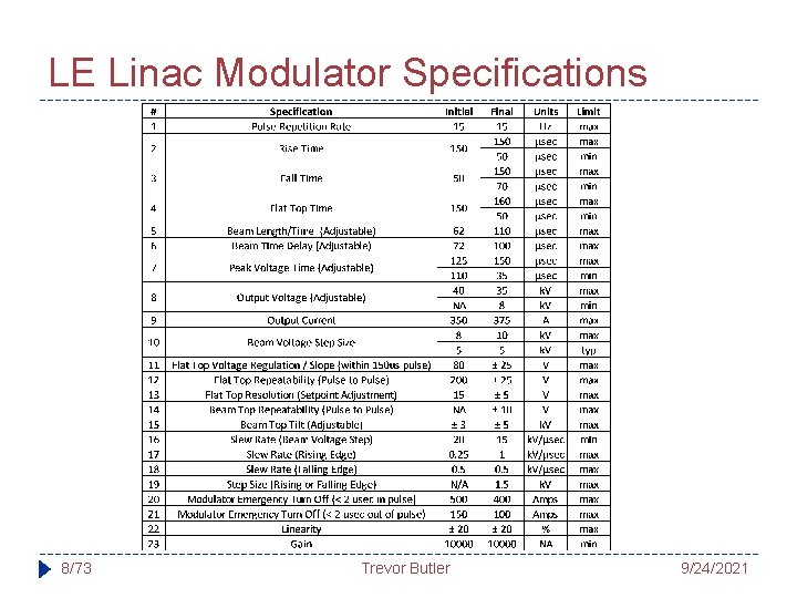 LE Linac Modulator Specifications 8/73 Trevor Butler 9/24/2021 