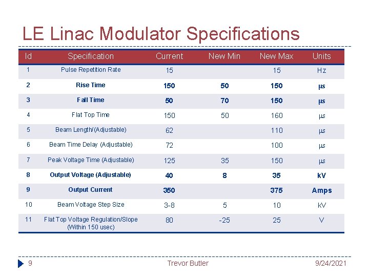 LE Linac Modulator Specifications Id Specification Current 1 Pulse Repetition Rate 15 2 Rise