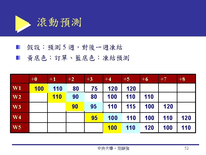 滾動預測 假設：預測 5 週，對後一週凍結 黃底色：訂單、藍底色：凍結預測 +0 W 1 W 2 W 3 W 4