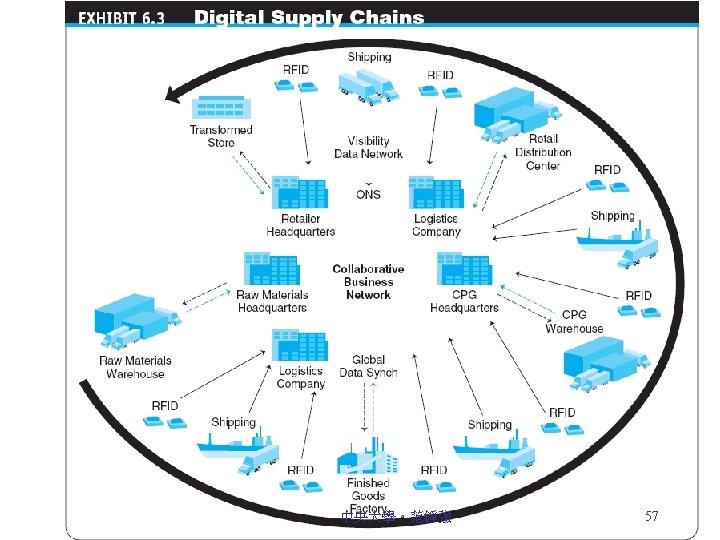 Exb 6. 2 Digital Supply Chains 中央大學。范錚強 57 