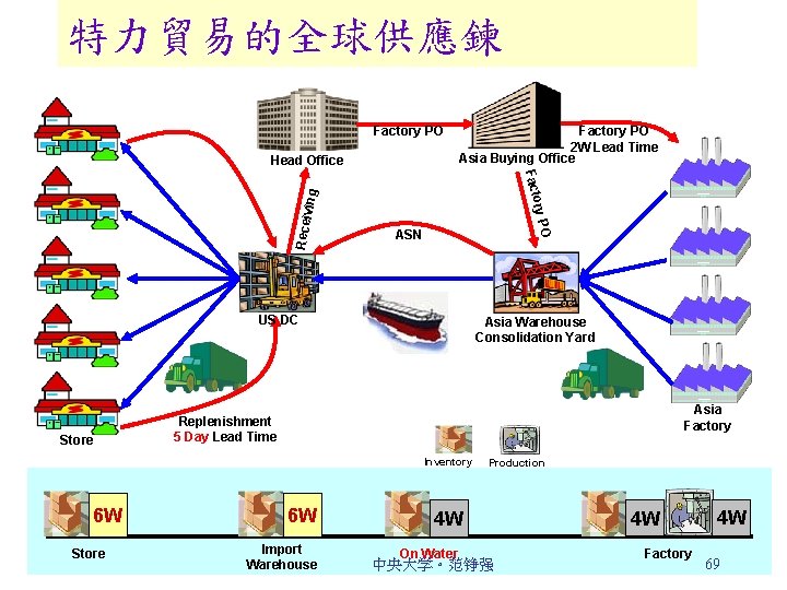 特力貿易的全球供應鍊 Factory PO Head Office Factory PO 2 W Lead Time Asia Buying Office