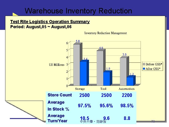 Warehouse Inventory Reduction Test Rite Logistics Operation Summary Period: August, 05 ~ August, 06