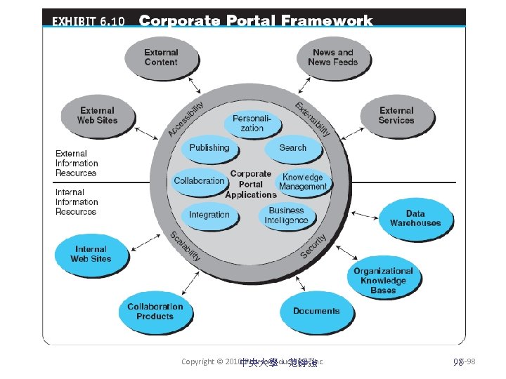 Copyright © 2010中央大學。范錚強 Pearson Education, Inc. 986 -98 