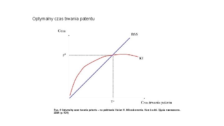 Optymalny czas trwania patentu Ryc. 4 Optymalny czas trwania patentu – na podstawie Varian